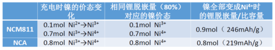 NCM811